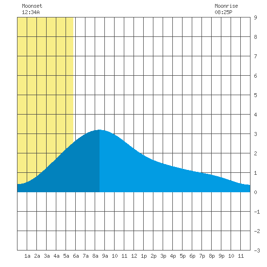 St. Michael tide chart for Thursday, July 27, 2023