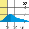 St. Michael tide chart for Thursday, July 27, 2023