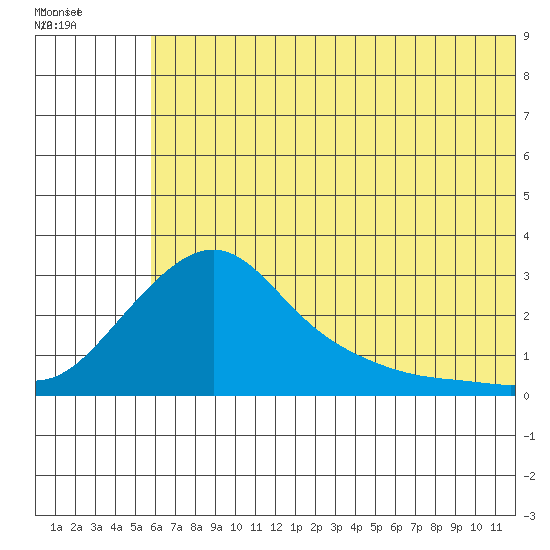 St. Michael tide chart for Friday, July 28, 2023