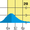 St. Michael tide chart for Friday, July 28, 2023