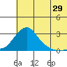 St. Michael tide chart for Saturday, July 29, 2023