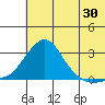 St. Michael tide chart for Sunday, July 30, 2023