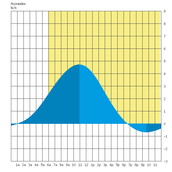St. Michael tide chart for Monday, July 31, 2023