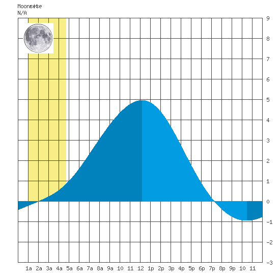 St. Michael tide chart for Monday, July 3, 2023