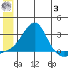 St. Michael tide chart for Monday, July 3, 2023