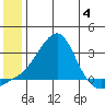 St. Michael tide chart for Tuesday, July 4, 2023