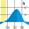 St. Michael tide chart for Wednesday, July 5, 2023