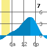 St. Michael tide chart for Friday, July 7, 2023