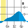 St. Michael tide chart for Saturday, July 8, 2023
