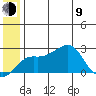 St. Michael tide chart for Sunday, July 9, 2023