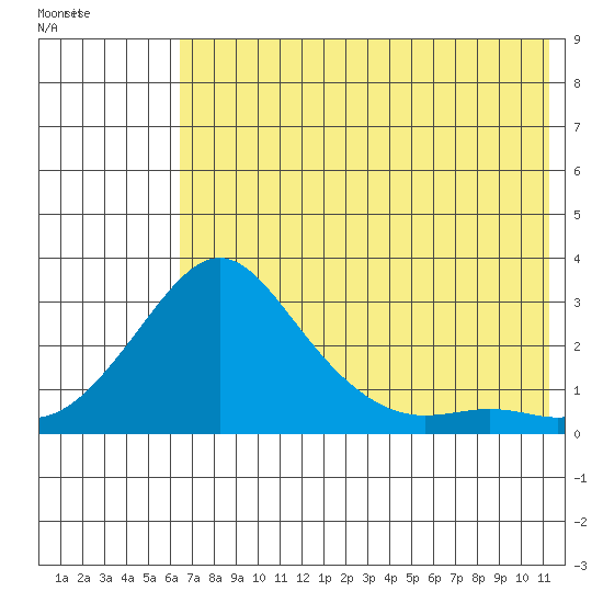 St. Michael tide chart for Thursday, August 10, 2023