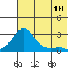 St. Michael tide chart for Thursday, August 10, 2023