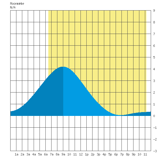 St. Michael tide chart for Friday, August 11, 2023
