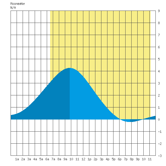 St. Michael tide chart for Saturday, August 12, 2023