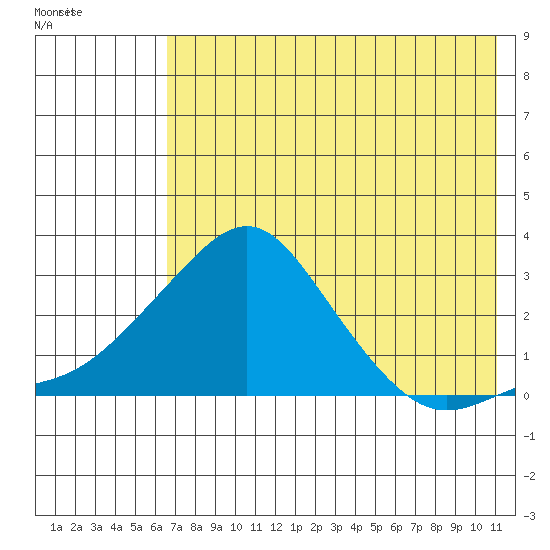 St. Michael tide chart for Sunday, August 13, 2023