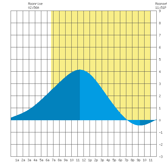 St. Michael tide chart for Monday, August 14, 2023