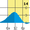 St. Michael tide chart for Monday, August 14, 2023