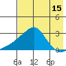 St. Michael tide chart for Tuesday, August 15, 2023