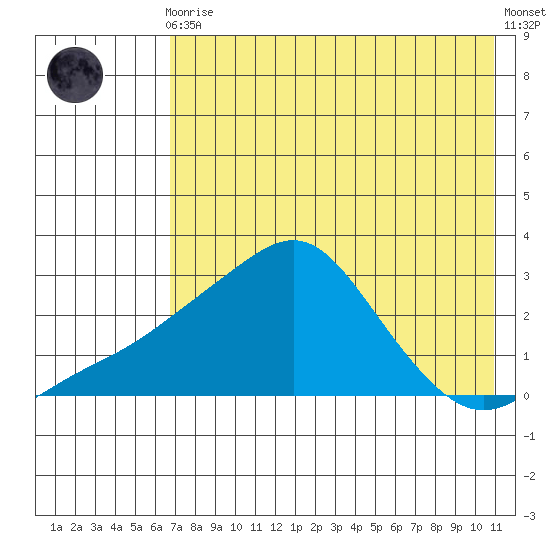 St. Michael tide chart for Wednesday, August 16, 2023