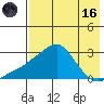 St. Michael tide chart for Wednesday, August 16, 2023
