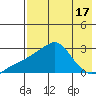 St. Michael tide chart for Thursday, August 17, 2023