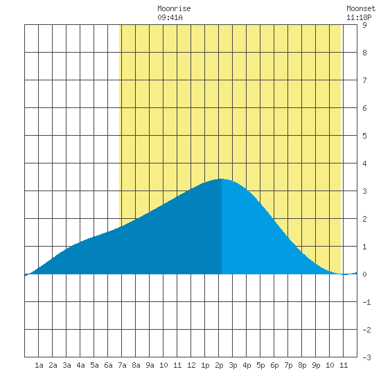 St. Michael tide chart for Friday, August 18, 2023