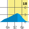 St. Michael tide chart for Friday, August 18, 2023