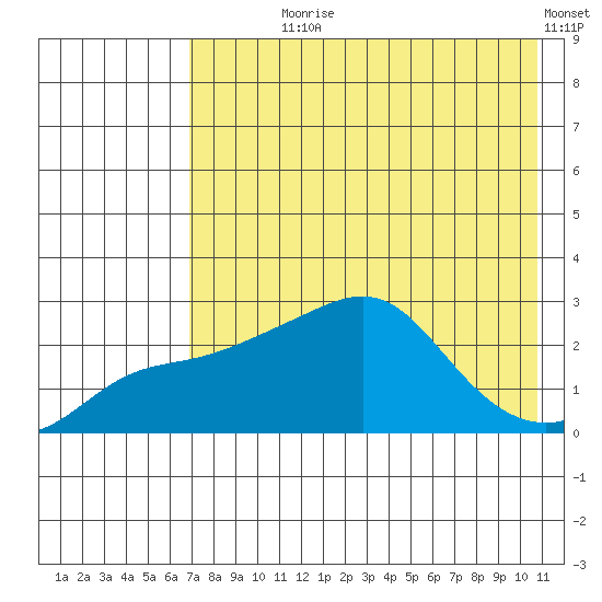 St. Michael tide chart for Saturday, August 19, 2023