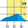 St. Michael tide chart for Saturday, August 19, 2023
