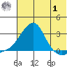 St. Michael tide chart for Tuesday, August 1, 2023