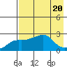 St. Michael tide chart for Sunday, August 20, 2023