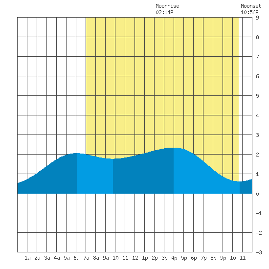 St. Michael tide chart for Monday, August 21, 2023