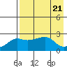 St. Michael tide chart for Monday, August 21, 2023