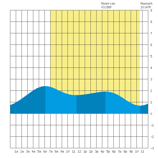 St. Michael tide chart for Tuesday, August 22, 2023