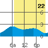 St. Michael tide chart for Tuesday, August 22, 2023
