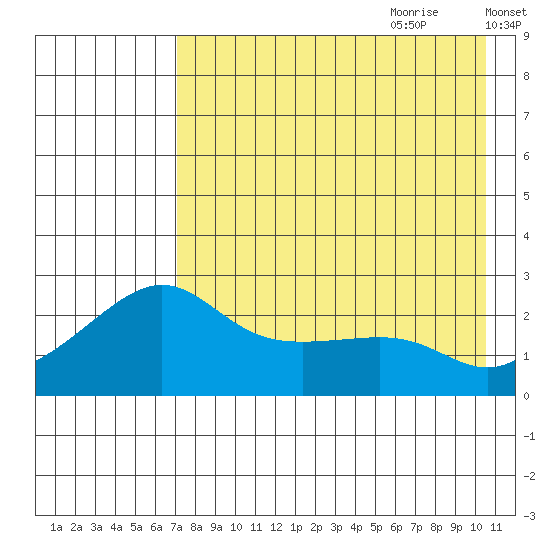 St. Michael tide chart for Wednesday, August 23, 2023
