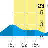St. Michael tide chart for Wednesday, August 23, 2023