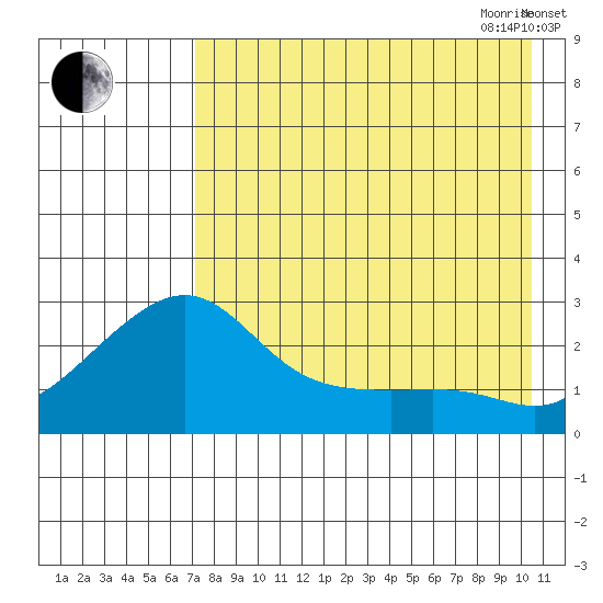 St. Michael tide chart for Thursday, August 24, 2023