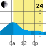 St. Michael tide chart for Thursday, August 24, 2023