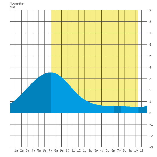 St. Michael tide chart for Friday, August 25, 2023