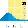 St. Michael tide chart for Friday, August 25, 2023