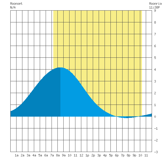 St. Michael tide chart for Sunday, August 27, 2023