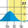 St. Michael tide chart for Sunday, August 27, 2023