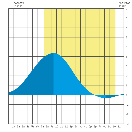 St. Michael tide chart for Monday, August 28, 2023