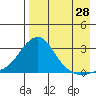 St. Michael tide chart for Monday, August 28, 2023