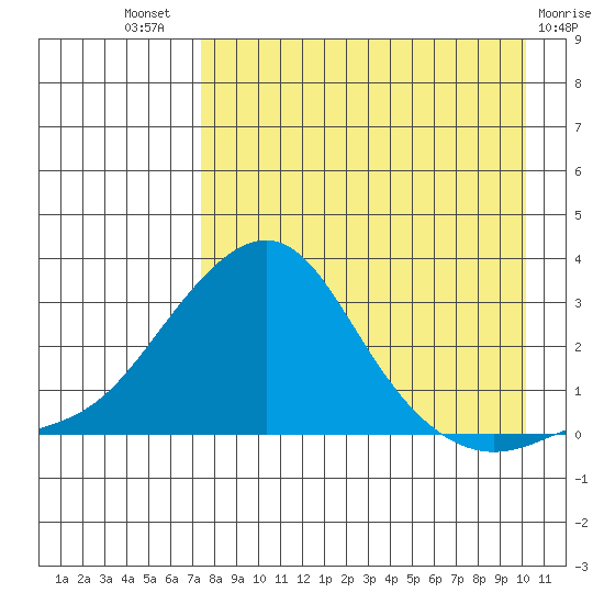 St. Michael tide chart for Tuesday, August 29, 2023