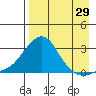 St. Michael tide chart for Tuesday, August 29, 2023