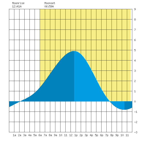 St. Michael tide chart for Wednesday, August 2, 2023