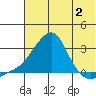 St. Michael tide chart for Wednesday, August 2, 2023