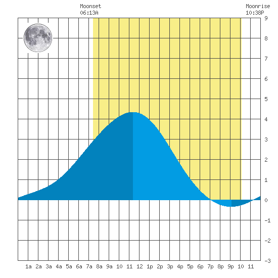 St. Michael tide chart for Wednesday, August 30, 2023